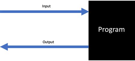 Image result for Input and Output Testing Python