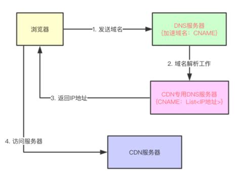 cdn分发系统源码（cdn工作原理）