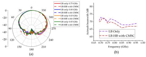 Suppression of Common-Mode Resonance in Multiband Base Station Antennas