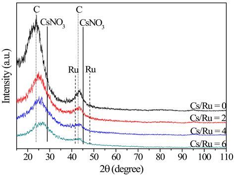 The Effects of Promoter Cs Loading on the Hydrogen Production from ...