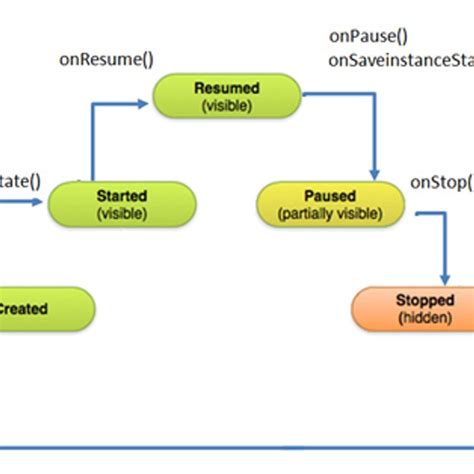 Image result for Android. View API
