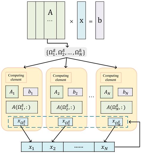 MP-RAS: A Multi-Parallel Restricted Additive Schwarz Preconditioner for ...