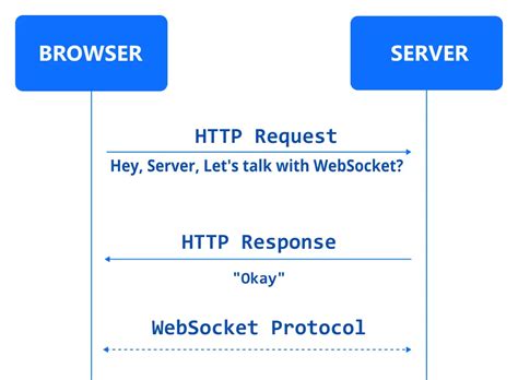 Image result for Creating Web API Using Web Sockets