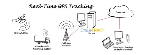 Image result for How to Use Real-Time GPS Tracking