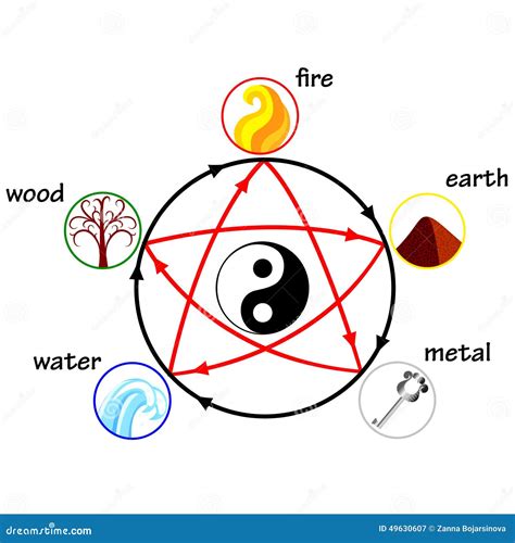 The Five Elements Of Ayurveda With Ether Water Wind Fire And Earth ...