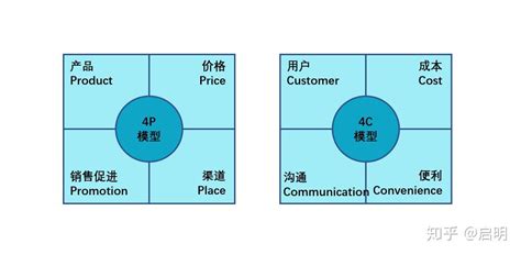 4Cs营销理论 - 快懂百科