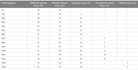 Glycemic Index Of Quinoa Flour at Edwin Whitlow blog
