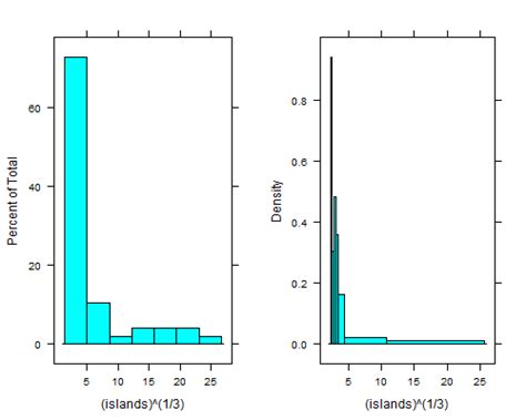 Image result for Normal vs Uniform Histogram