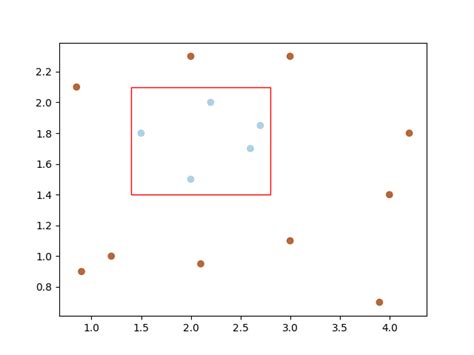 Image result for Python Draw Rectangle Over Graph