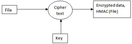Image result for Hashed Message Authentication Code