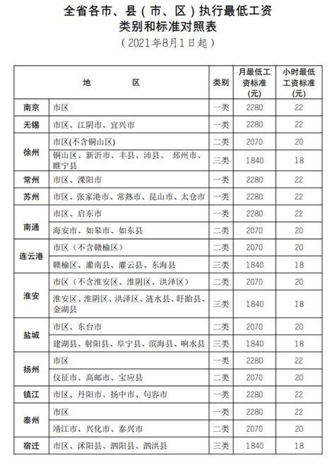 镇江基本最低工资标准2024最新调整为多少钱