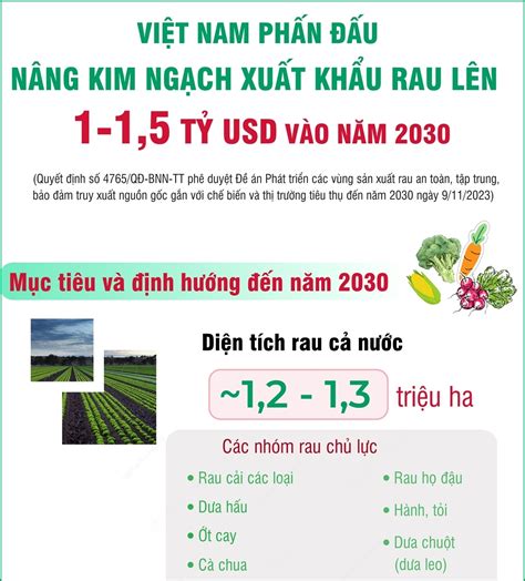 Việt Nam phấn đấu nâng kim ngạch xuất khẩu rau lên 1-1,5 tỷ USD vào năm ...