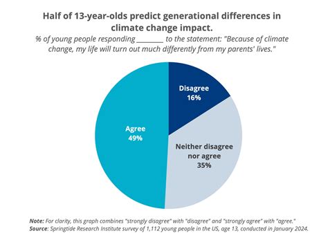 How Teens and Young Adults Feel about Climate Change - Springtide Research Institute