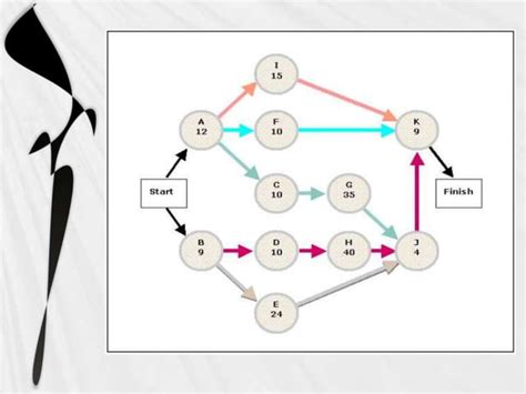 Image result for Program evaluation and review technique PERT Chart Tutorial