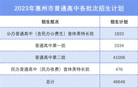 2022年惠州各高中招生计划公布！_腾讯新闻