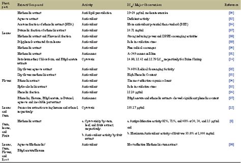 Nyctanthes arbor-tristis: Comprehensive review on its pharmacological ...
