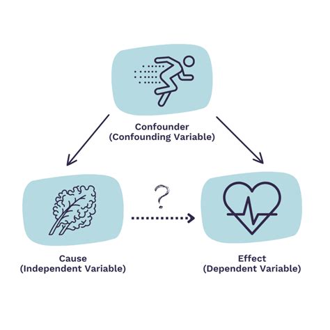 Image result for What Is Confounding Variable