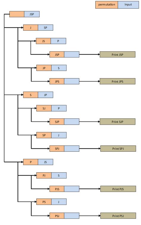 String Interview Logics Programs in Java 的图像结果