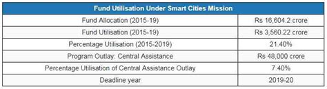 Data analysis: Government’s schemes for urban development have fallen ...