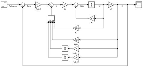 Proportional Double Derivative Linear Quadratic Regulator Controller ...
