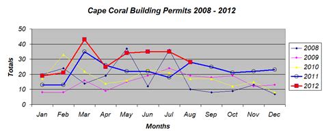 Cape Coral Fl Home Building Permits -- Michael Rogala, Realtor | PRLog