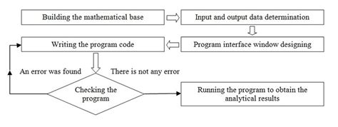 Image result for Steps in Creating a Computer Program