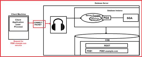 Image result for Oracle Connection in Java Selenium Get Connection