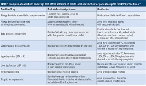 Image result for Local anesthetic Types