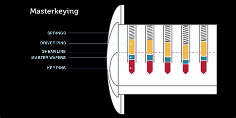 Image result for Master Key Method