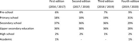 Image result for Level Learning