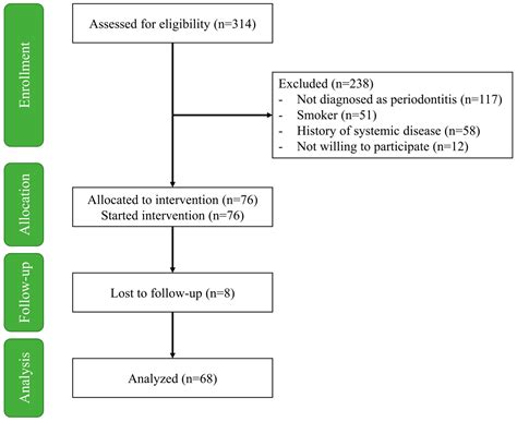 Impact of Nonsurgical Periodontal Treatment of Periodontitis Stages 2 ...