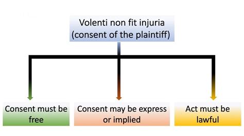 Nuisance, Estoppels and Volenti non fit injuria - Business Laws for CA ...