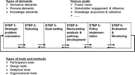 Image result for What Is Backcasting Methodology