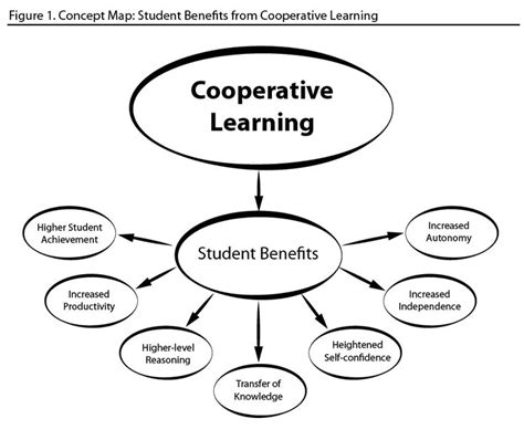Co-operative Learning Theory 的图像结果