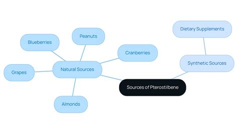 Pterostilbene: Definition, Sources, and Health Benefits Explained - bykomi.com