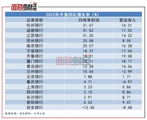 杭州银行中报：不良率下降，非息收入占比提升推动利润增长_腾讯新闻