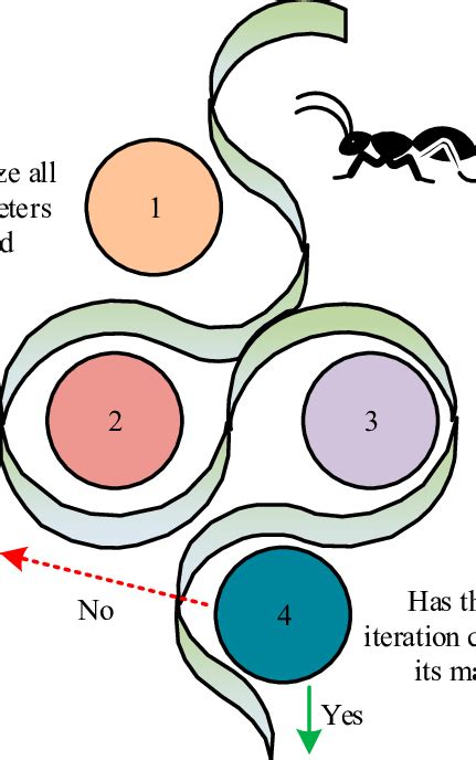 Image result for Aco Algorithm in MATLAB