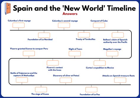 Spain and the 'New World' Timeline - Classroom 42