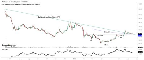 lic share price: Chart Check: LIC breaks out from inverse head ...