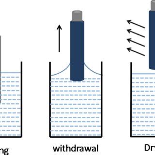 Image result for Dip Coating Method