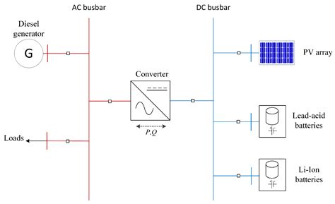 Design of a Hybrid AC/DC Microgrid Using HOMER Pro: Case Study on an ...