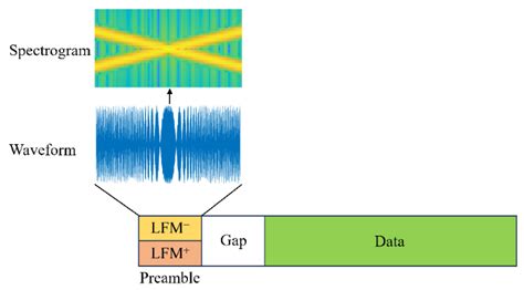 Doppler and Channel Estimation Using Superimposed Linear Frequency ...