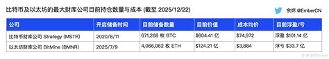 The largest treasury companies for Bitcoin and Ethereum incr | 余烬Ember ...