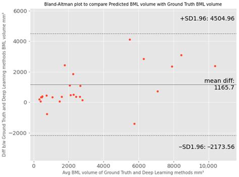 Automatic Segmentation of Bone Marrow Lesions on MRI Using a Deep ...