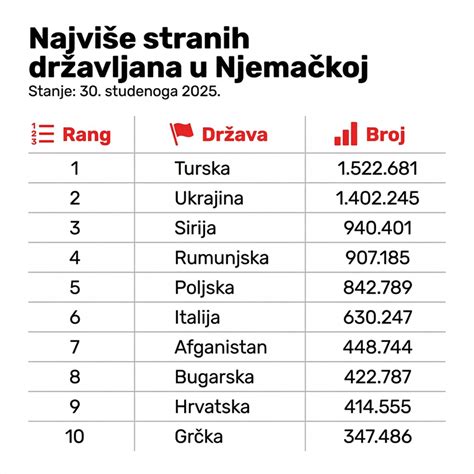 Hrvati koji napuštaju Njemačku: "Kriza je u autoindustriji, baušteli ...