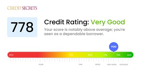 Is 778 a Good Credit Score? | Understand Your Score | Credit Secrets