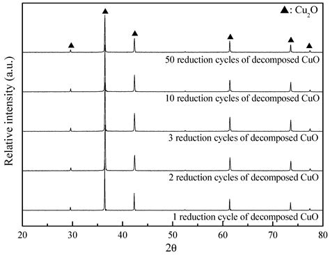 Kinetic Behavior of Fabricated CuO/ZrO2 Oxygen Carriers for Chemical ...