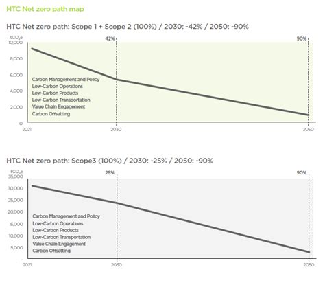 Climate Change Management - HTC