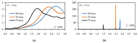 On Symmetry and Asymmetry in Nested Electromagnetic Shields