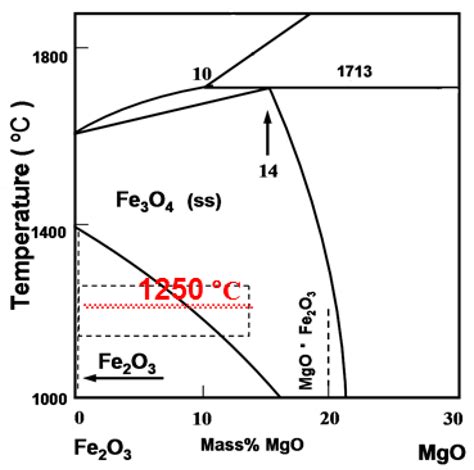 Induration Process of MgO Flux Pellet